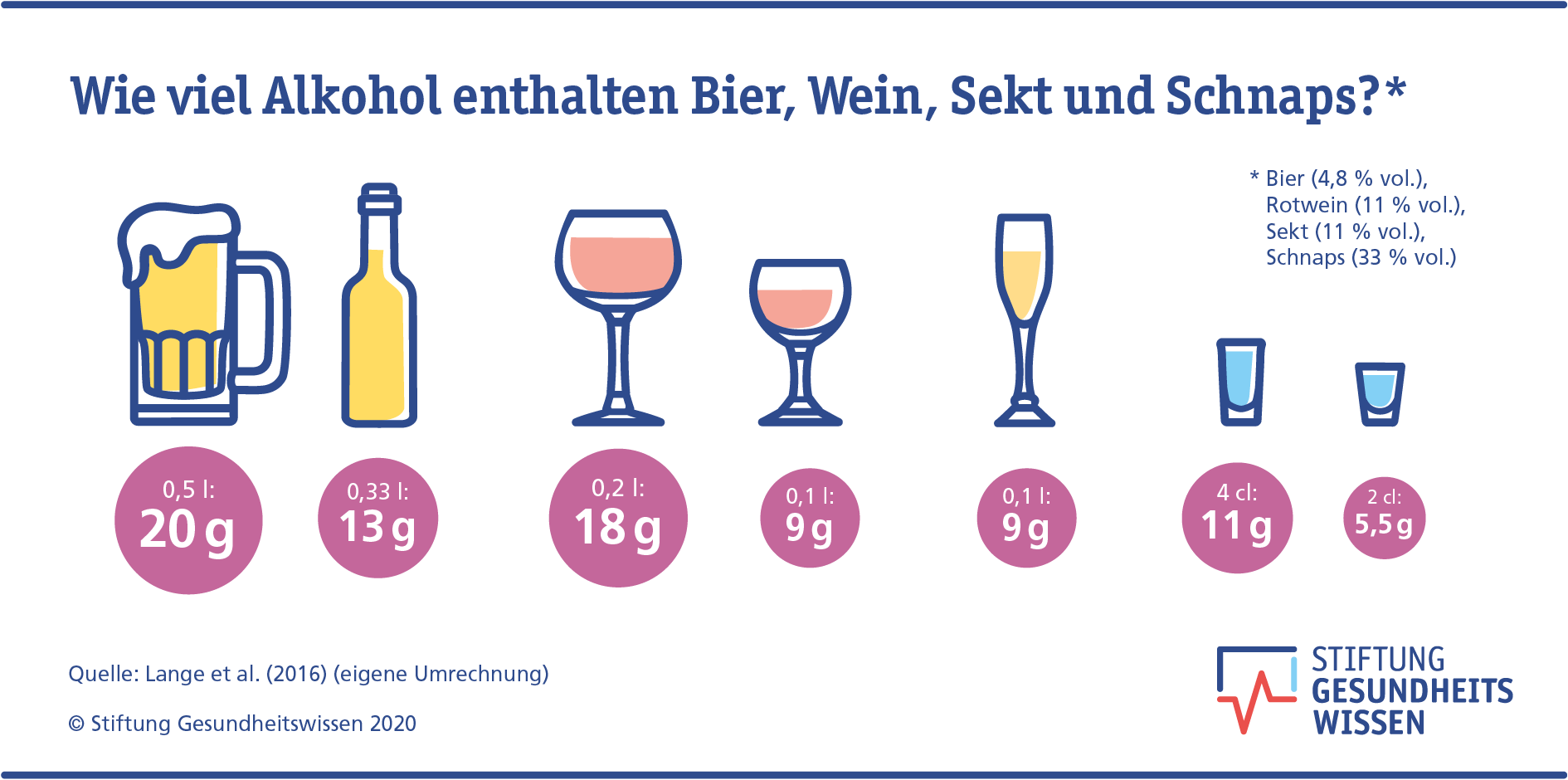 Die Prävalenz alkoholbedingter Störungen bei Erwachsenen in Deutschland