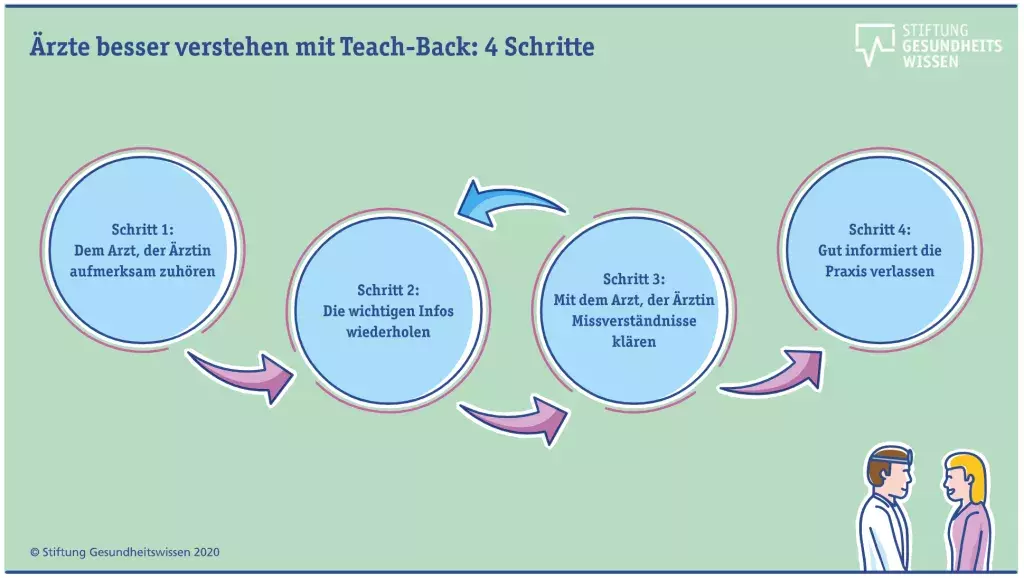Teach-Back-Ablaufschema - das Bild linkt auf die interaktive Grafik
