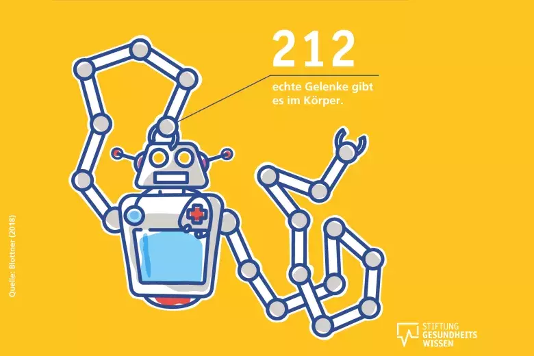 Zeichnung eines Roboters mit der Zahl der Gelenke im menschlichen Körper.