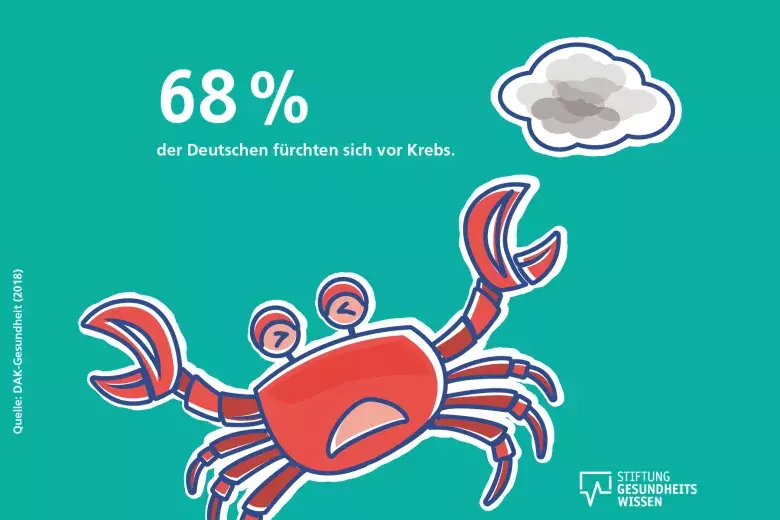 Zeichnung eines Krebs' mit der Zahl, wie viele Menschen sich in Deutschland vor der Erkrankung Krebs fürchten.