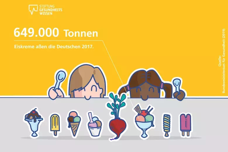 Kinder vor einer großen Auswahl an Eiskreme. Fast 650.000 Tonnen Eiskreme aßen die Deutschen 2017.