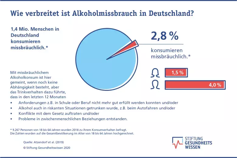 Verbreitung missbräuchlicher Alkoholkonsum in Deutschland