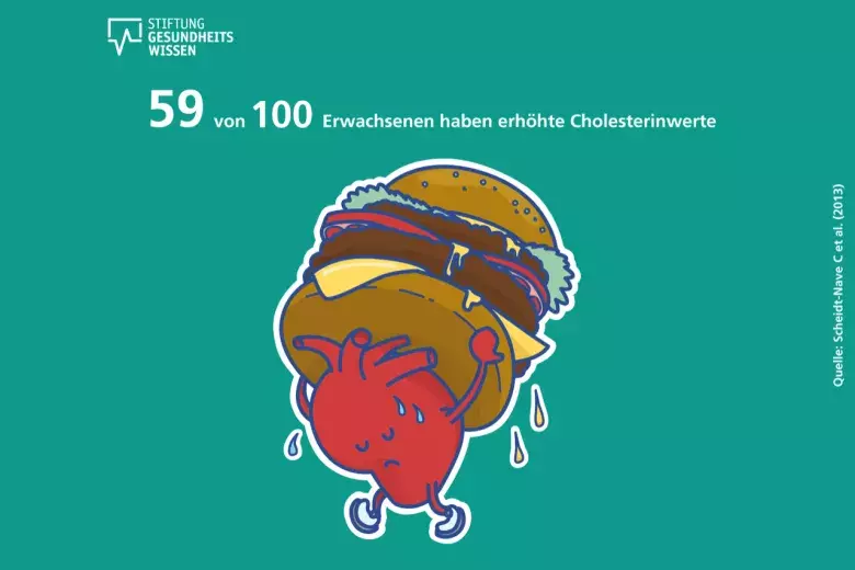 Herz trägt einen Burger - zu viel Cholesterin
